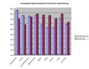 Utilizing Hill Training to Develop Speed