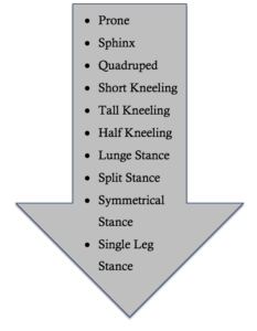 Proper Progressions Through Postural Positions