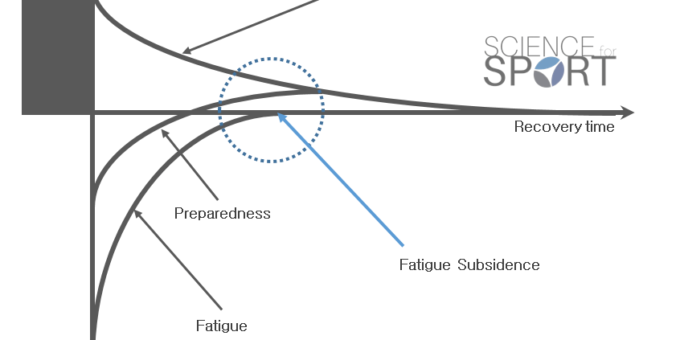 What is Post Activation Potentiation?